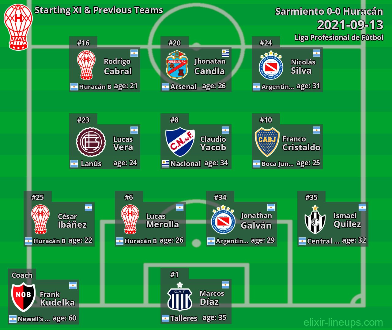 Huracán Starting XI & Previous Teams 2021-09-13