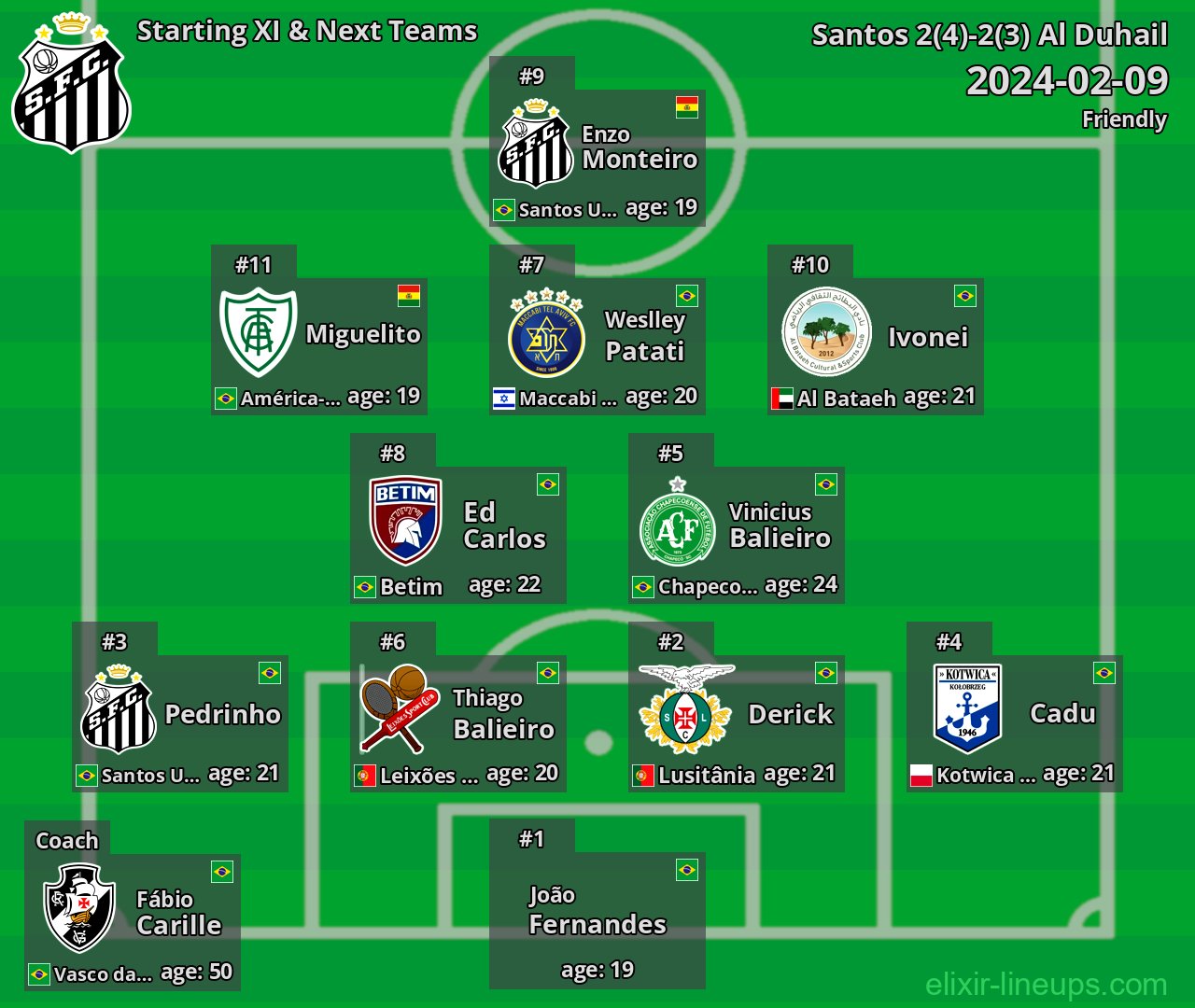 Santos Starting XI & Next Teams 2024-02-09