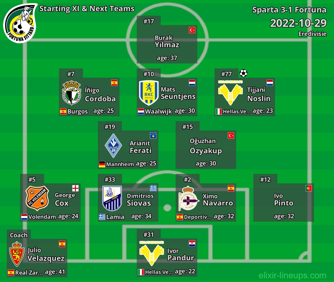 Fortuna Starting XI & Next Teams 2022-10-29