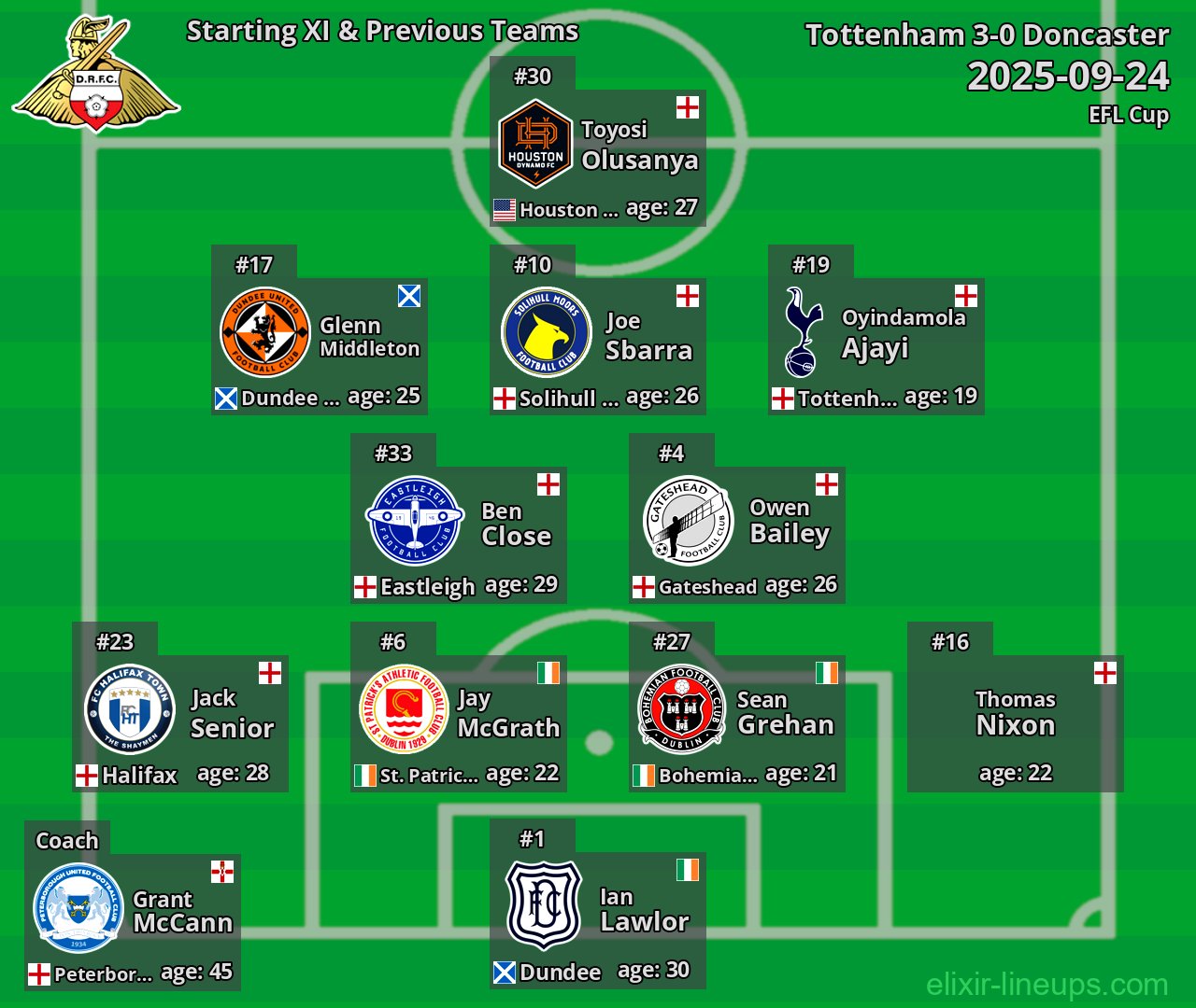 Doncaster Starting XI & Previous Teams 2025-09-24