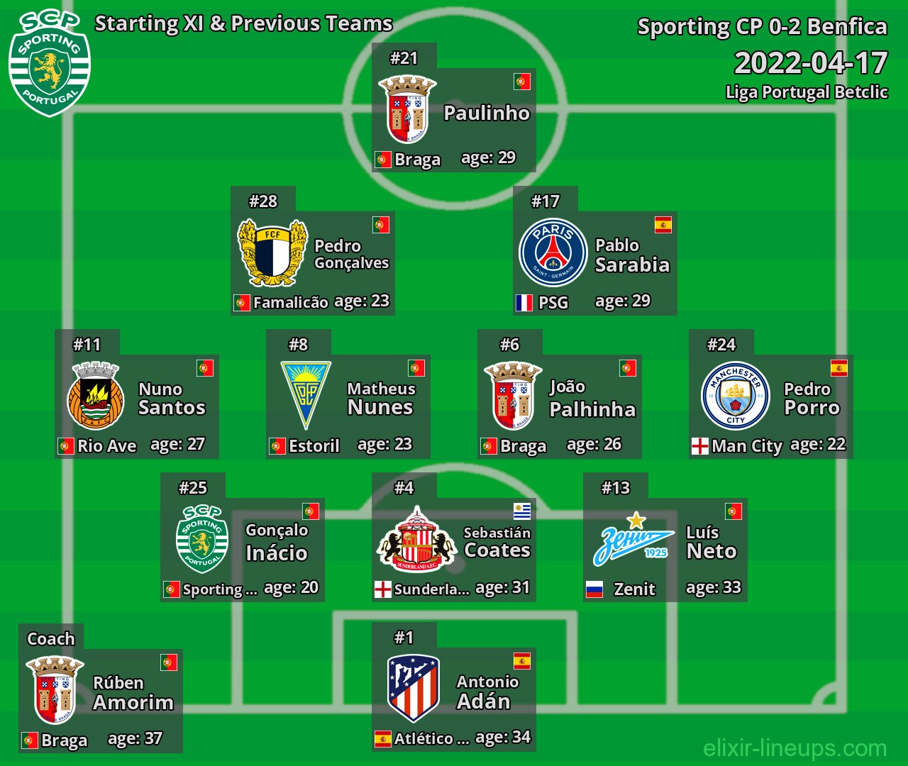 Sporting CP Starting XI & Previous Teams 2022-04-17
