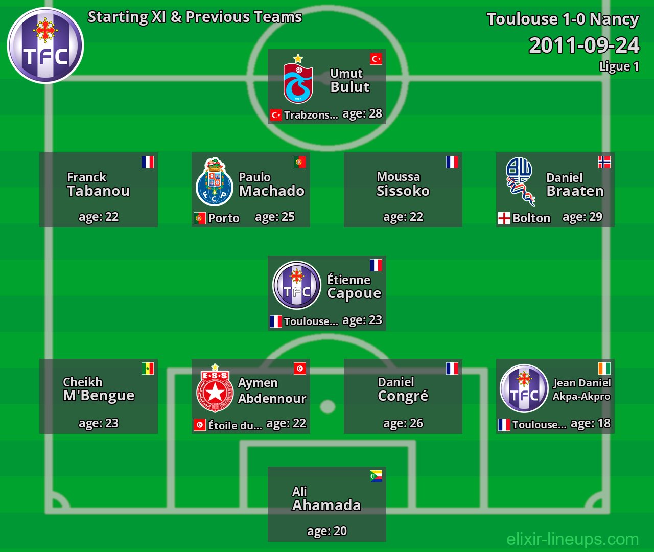 Toulouse Starting XI & Previous Teams 2011-09-24
