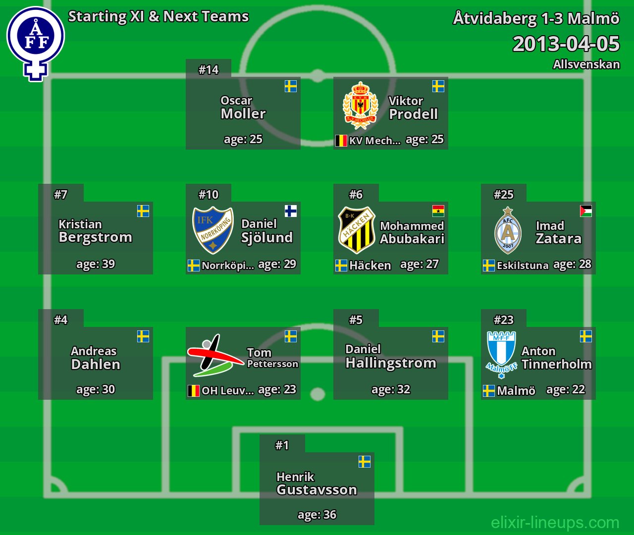 Åtvidaberg Starting XI & Next Teams 2013-04-05