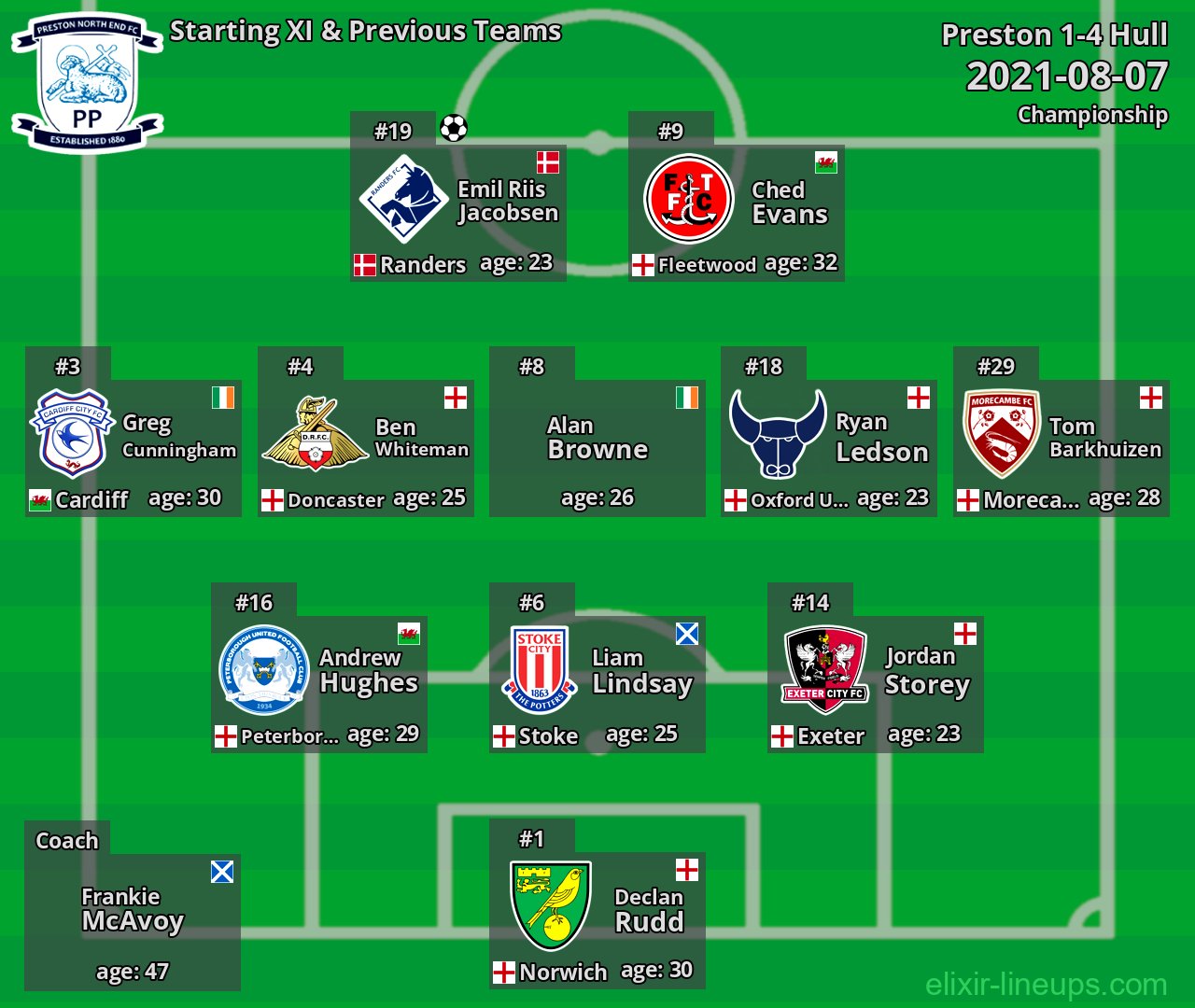 Preston Starting XI & Previous Teams 2021-08-07