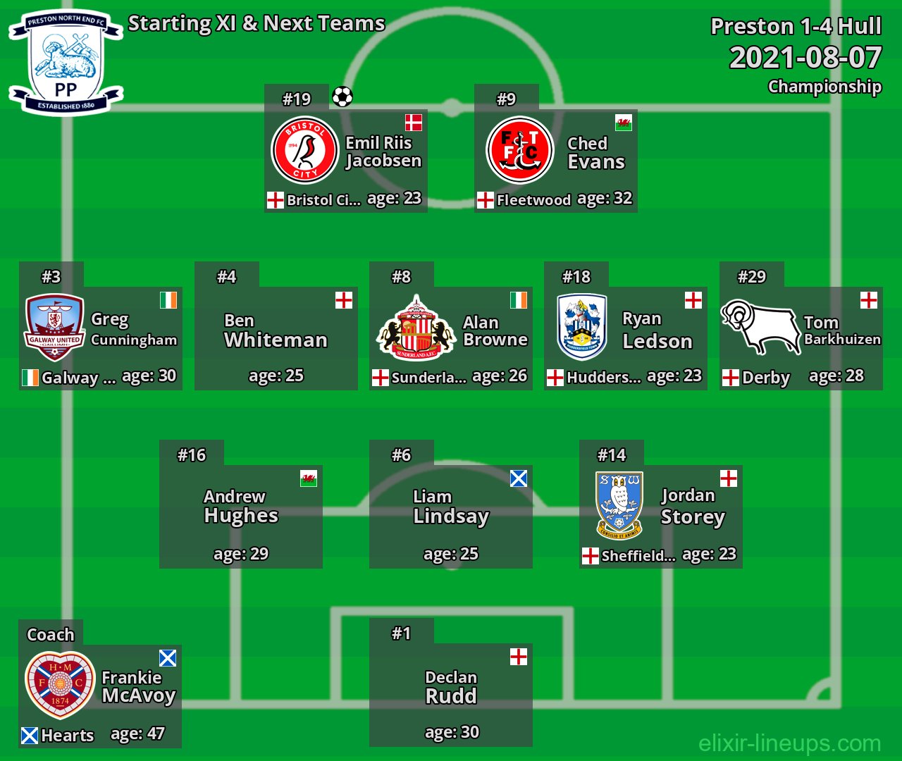 Preston Starting XI & Next Teams 2021-08-07