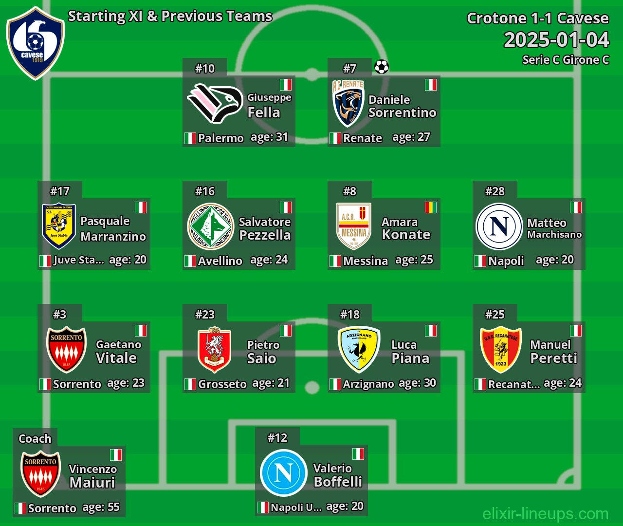 Cavese Starting XI & Previous Teams 2025-01-04