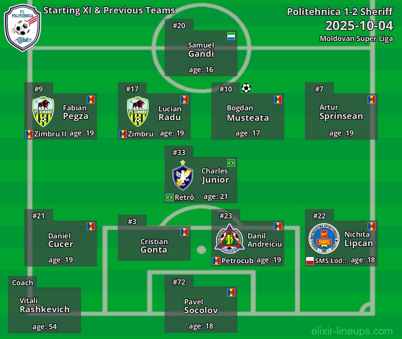 Politehnica Starting XI & Previous Teams 2025-10-04