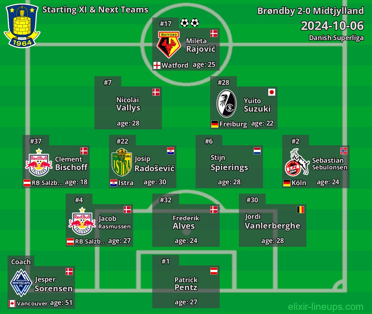 Brøndby Starting XI & Next Teams 2024-10-06