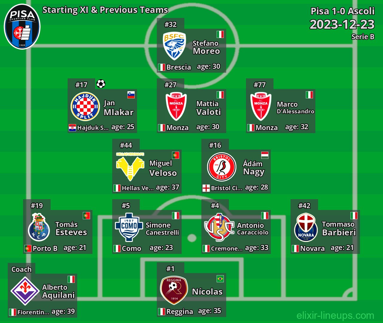 Pisa Starting XI & Previous Teams 2023-12-23