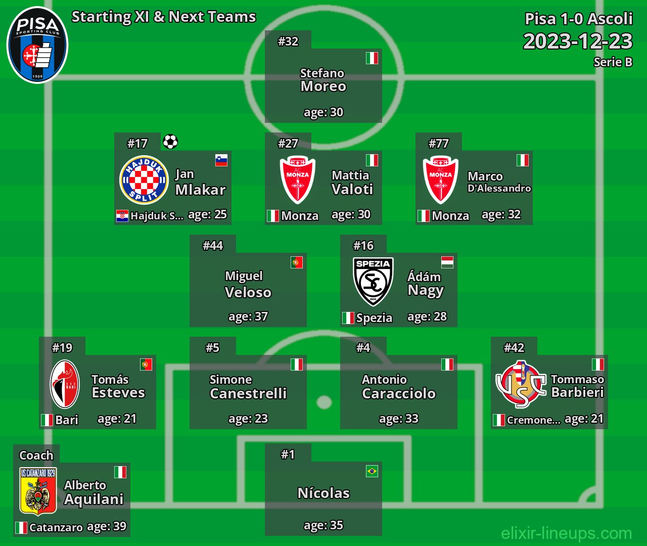 Pisa Starting XI & Next Teams 2023-12-23