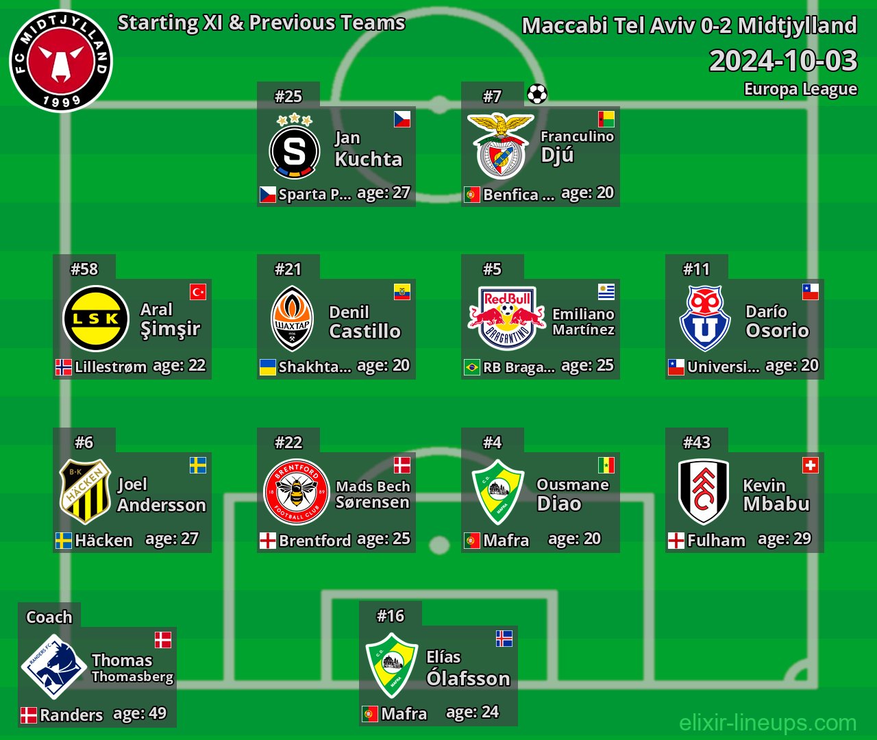Midtjylland Starting XI & Previous Teams 2024-10-03
