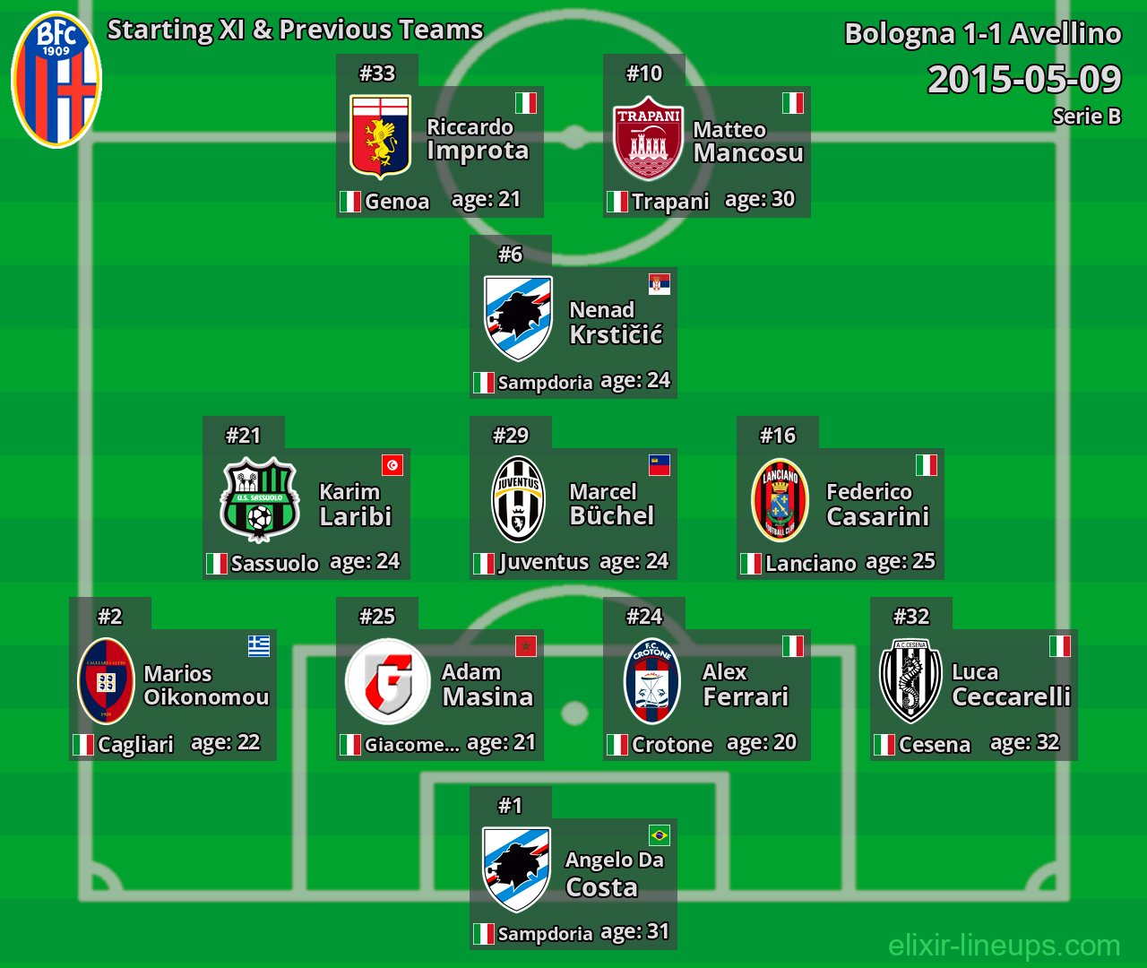 Bologna Starting XI & Previous Teams 2015-05-09