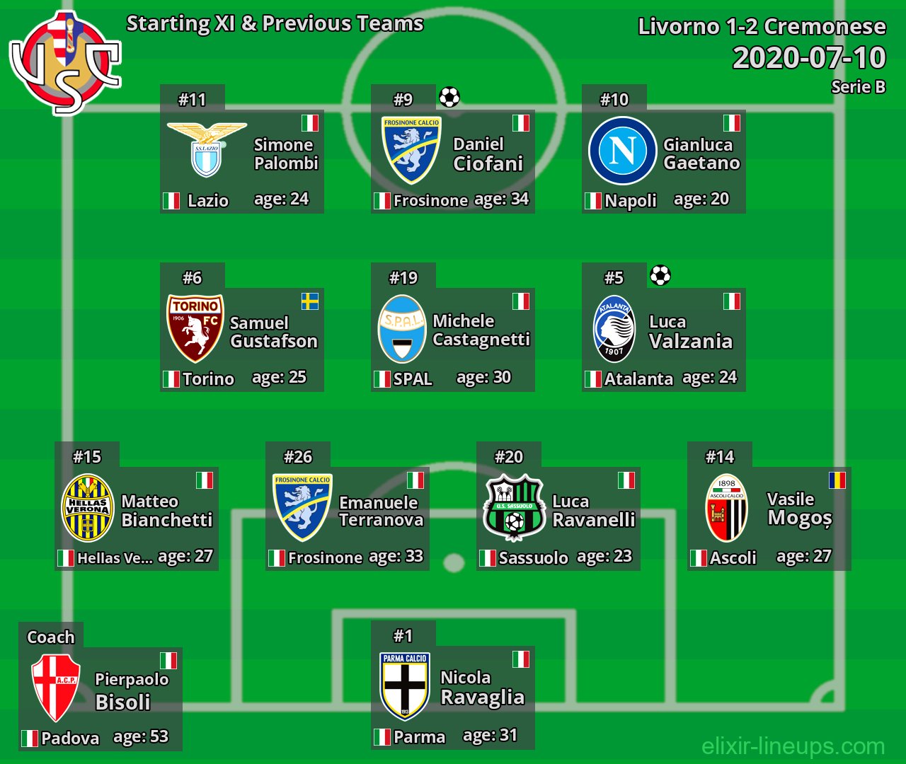 Cremonese Starting XI & Previous Teams 2020-07-10