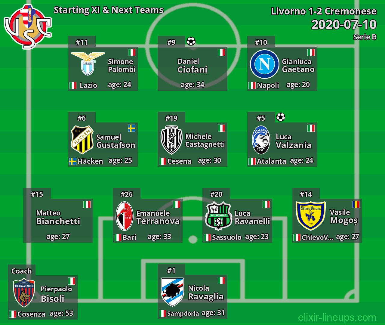 Cremonese Starting XI & Next Teams 2020-07-10