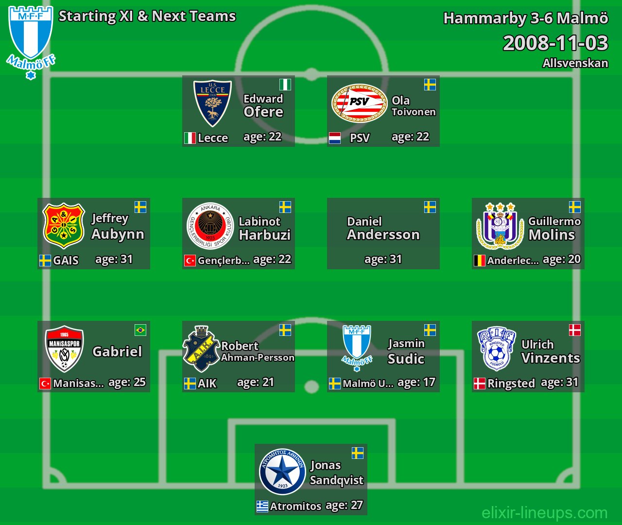 Malmö Starting XI & Next Teams 2008-11-03