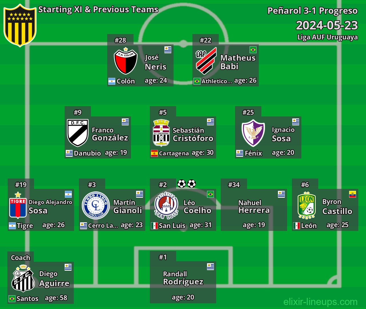 Peñarol Starting XI & Previous Teams 2024-05-23
