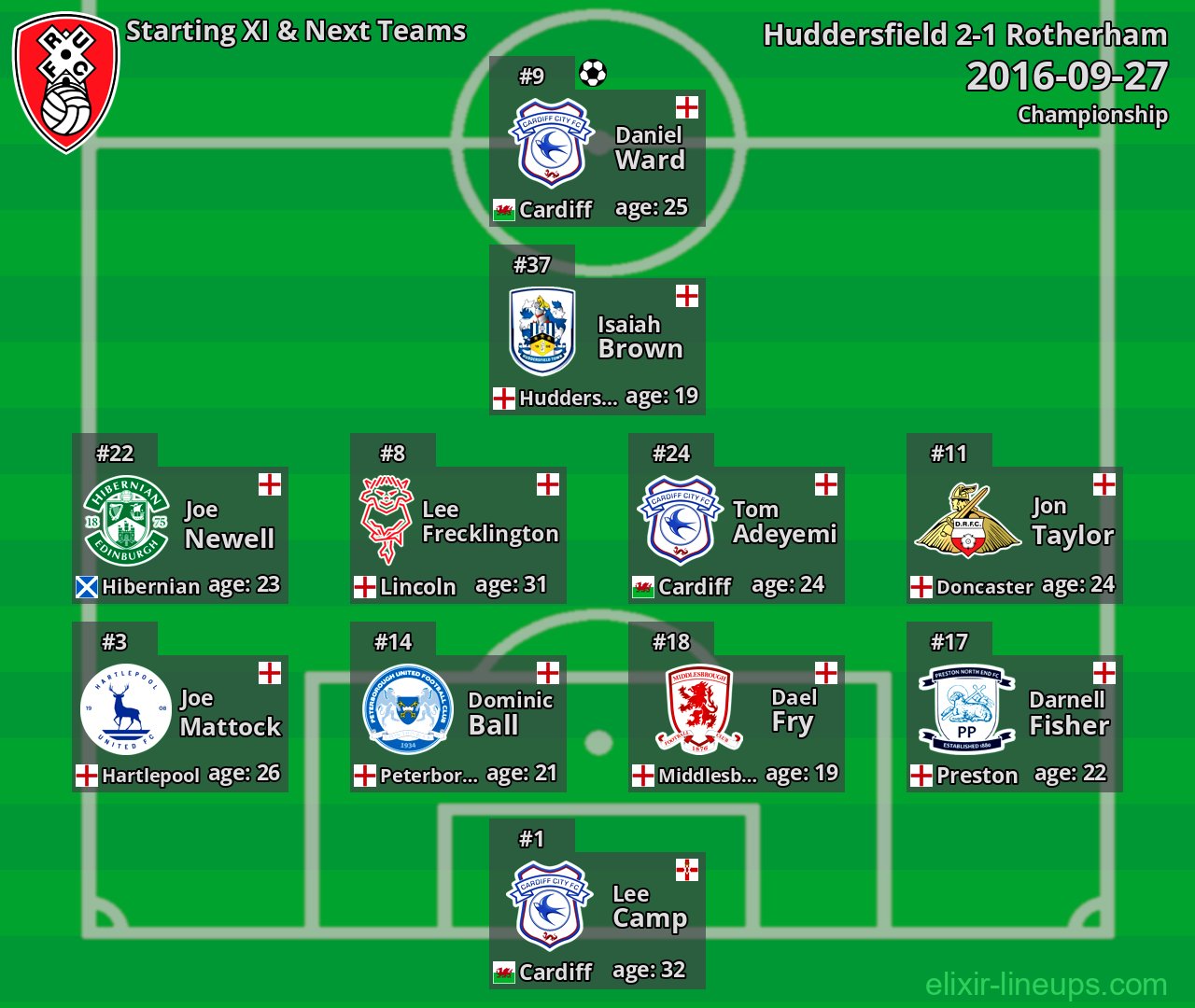 Rotherham Starting XI & Next Teams 2016-09-27