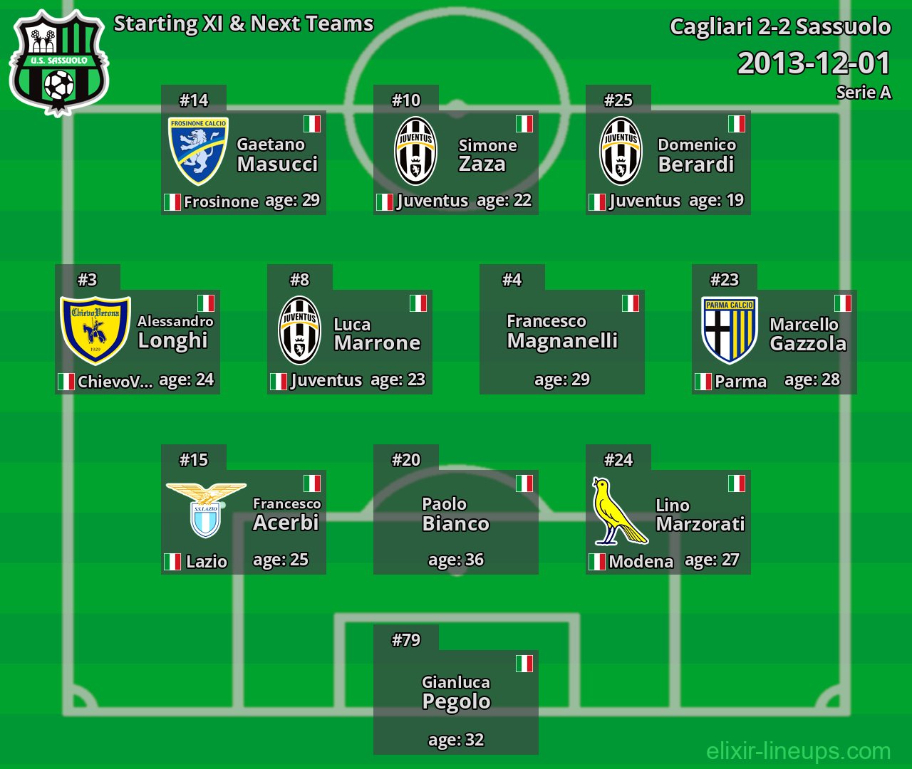 Sassuolo Starting XI & Next Teams 2013-12-01