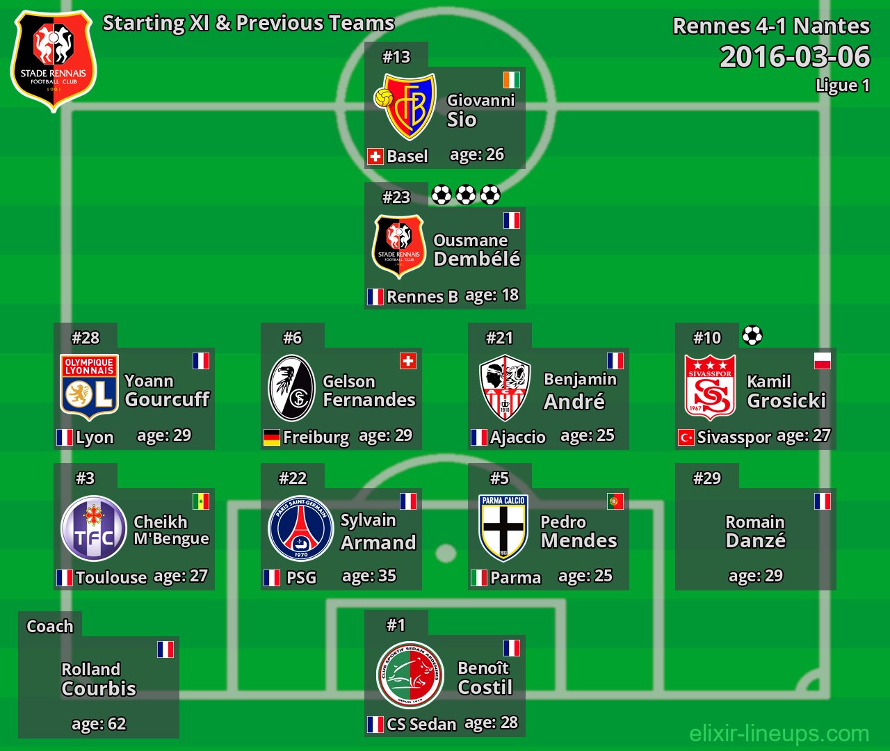 Rennes Starting XI & Previous Teams 2016-03-06