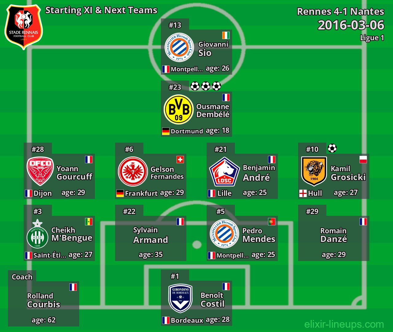 Rennes Starting XI & Next Teams 2016-03-06