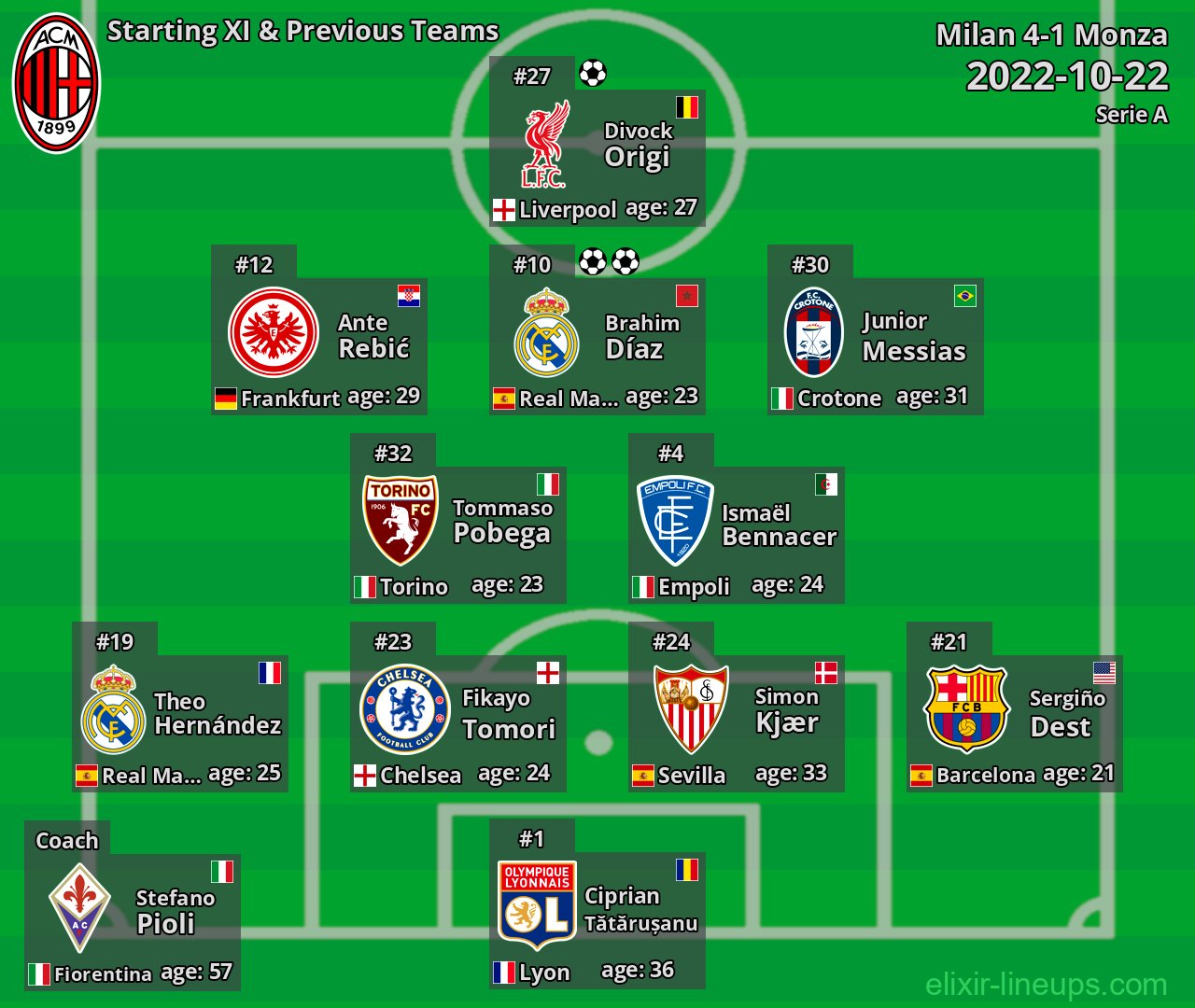 Milan Starting XI & Previous Teams 2022-10-22