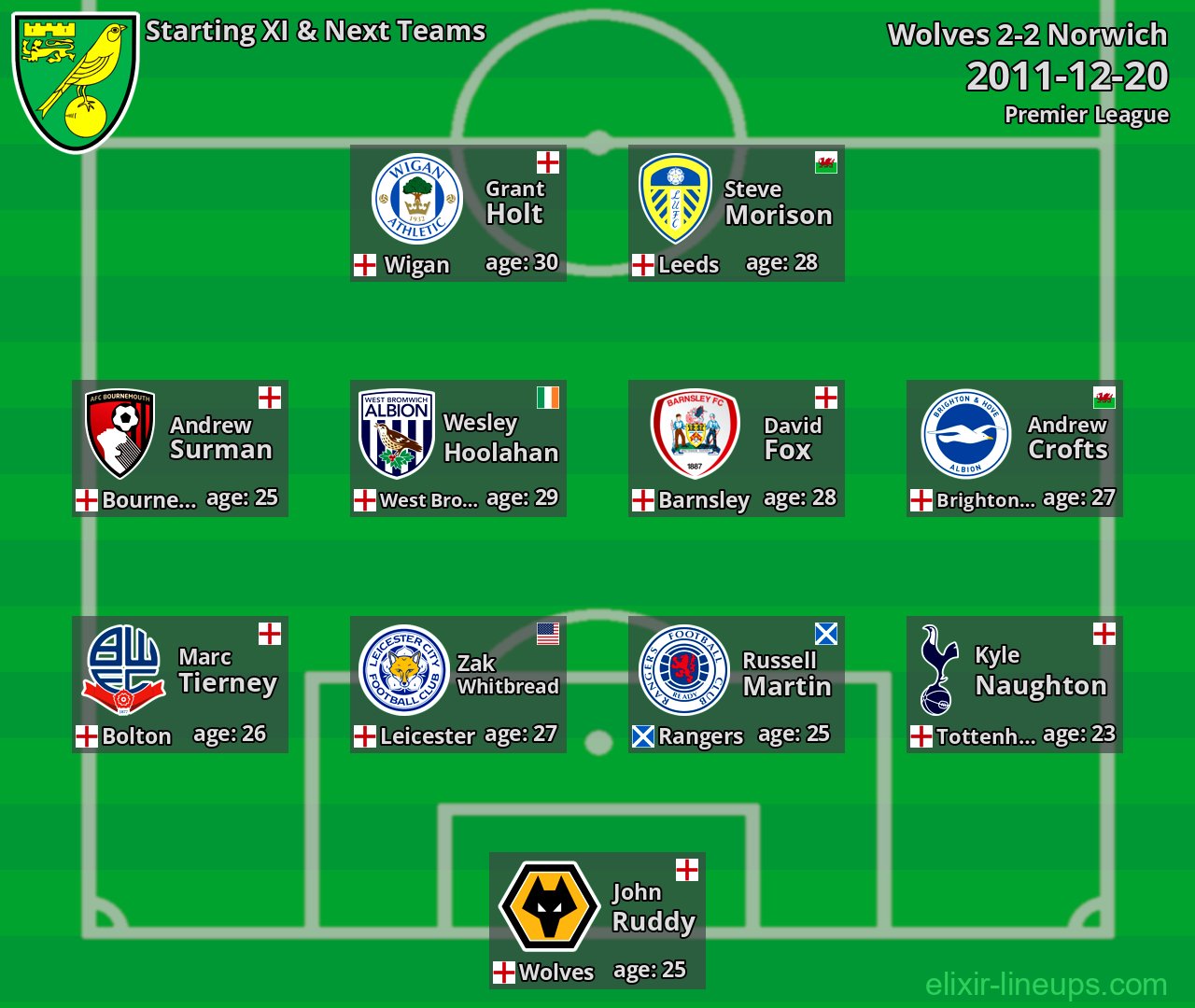 Norwich Starting XI & Next Teams 2011-12-20