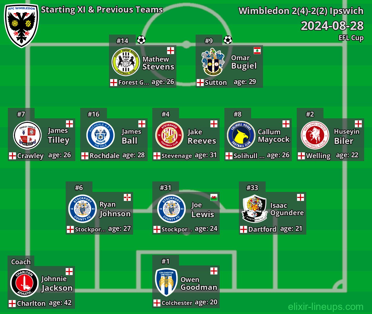 Wimbledon Starting XI & Previous Teams 2024-08-28