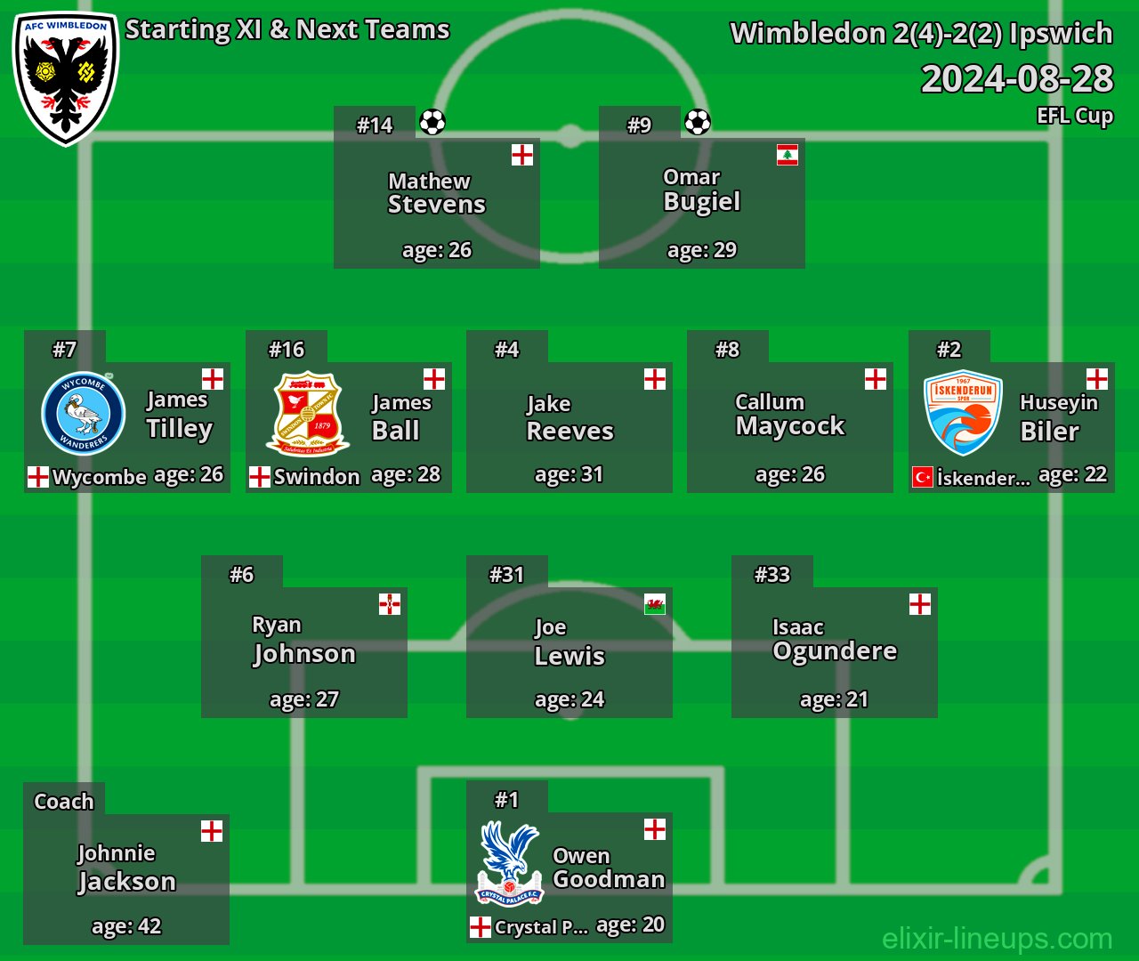 Wimbledon Starting XI & Next Teams 2024-08-28