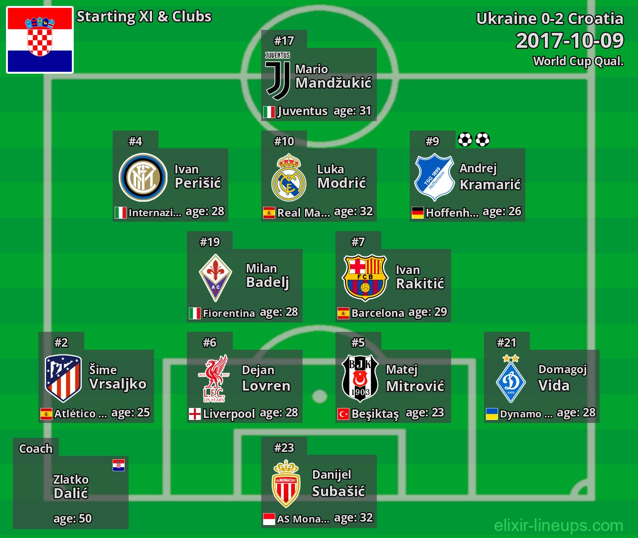 Croatia Starting XI 2017-10-09