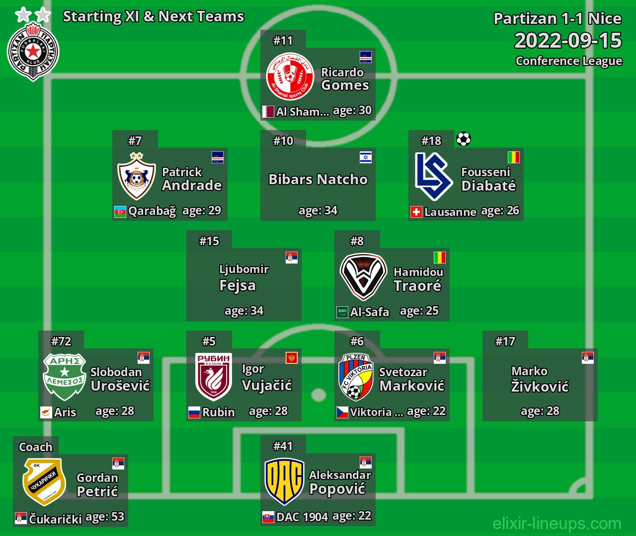 Partizan Starting XI & Next Teams 2022-09-15
