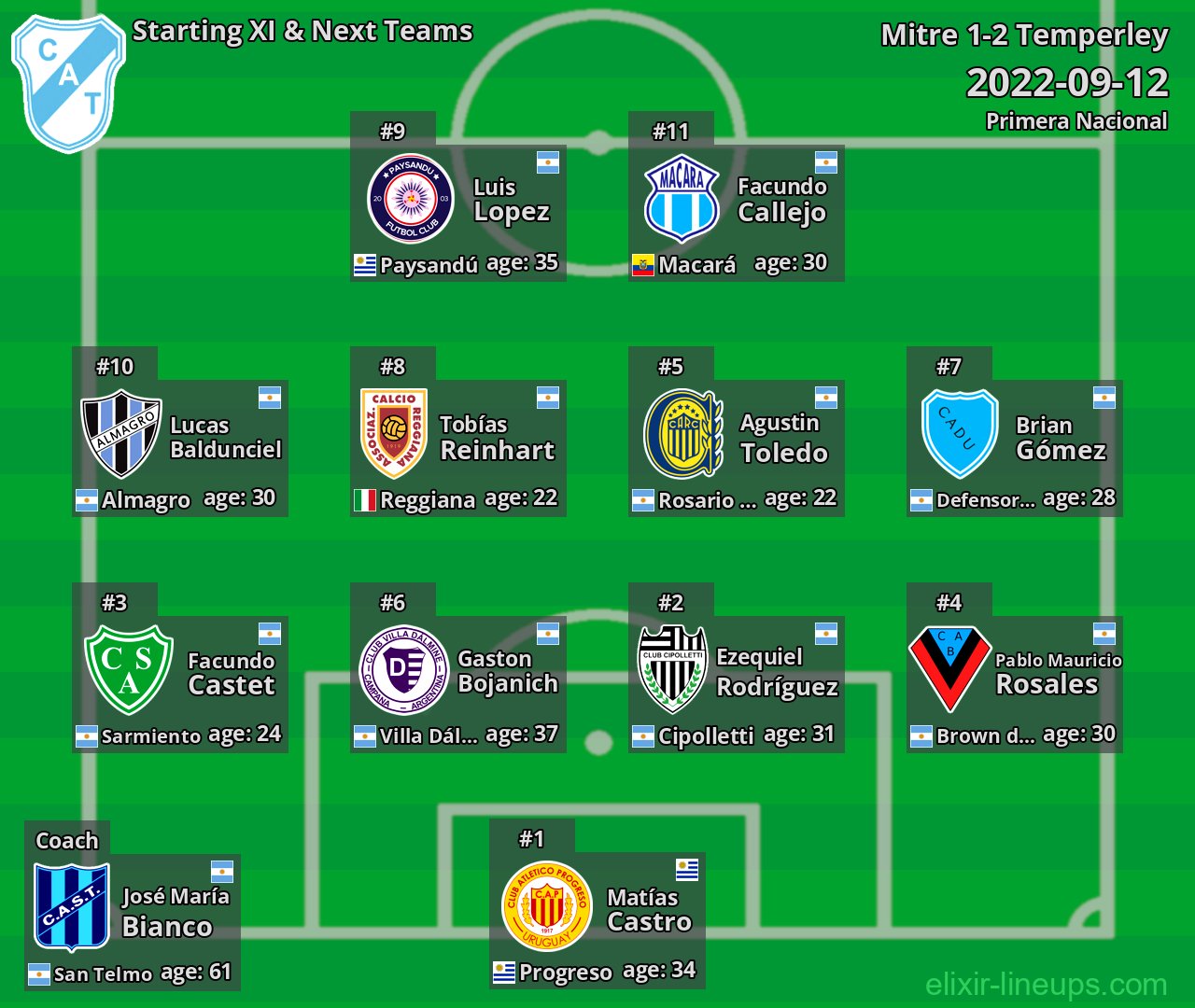 Temperley Starting XI & Next Teams 2022-09-12