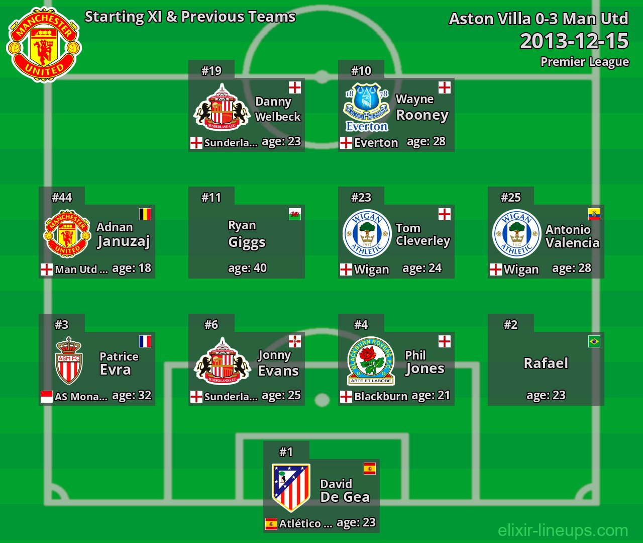 Man Utd Starting XI & Previous Teams 2013-12-15