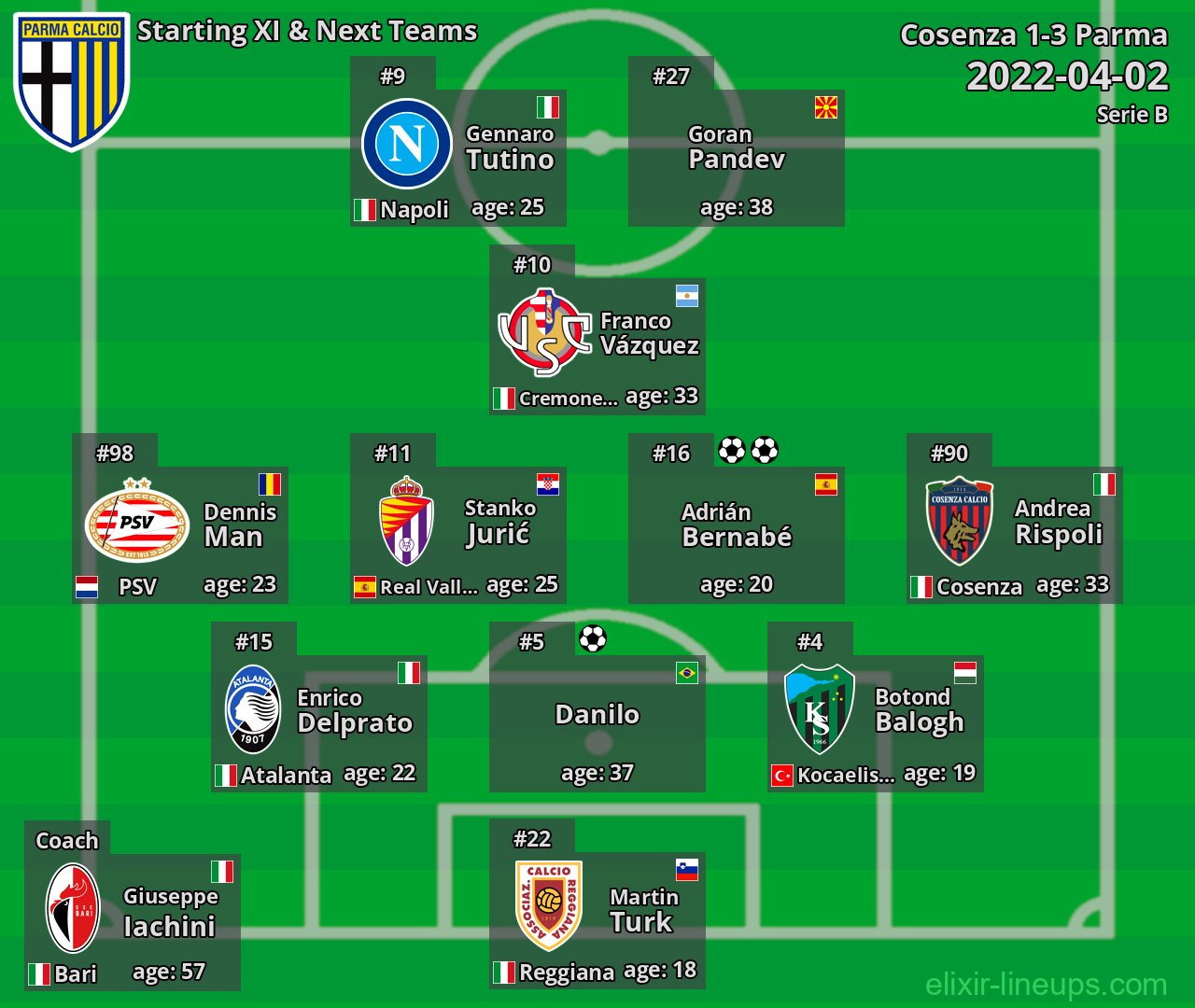 Parma Starting XI & Next Teams 2022-04-02