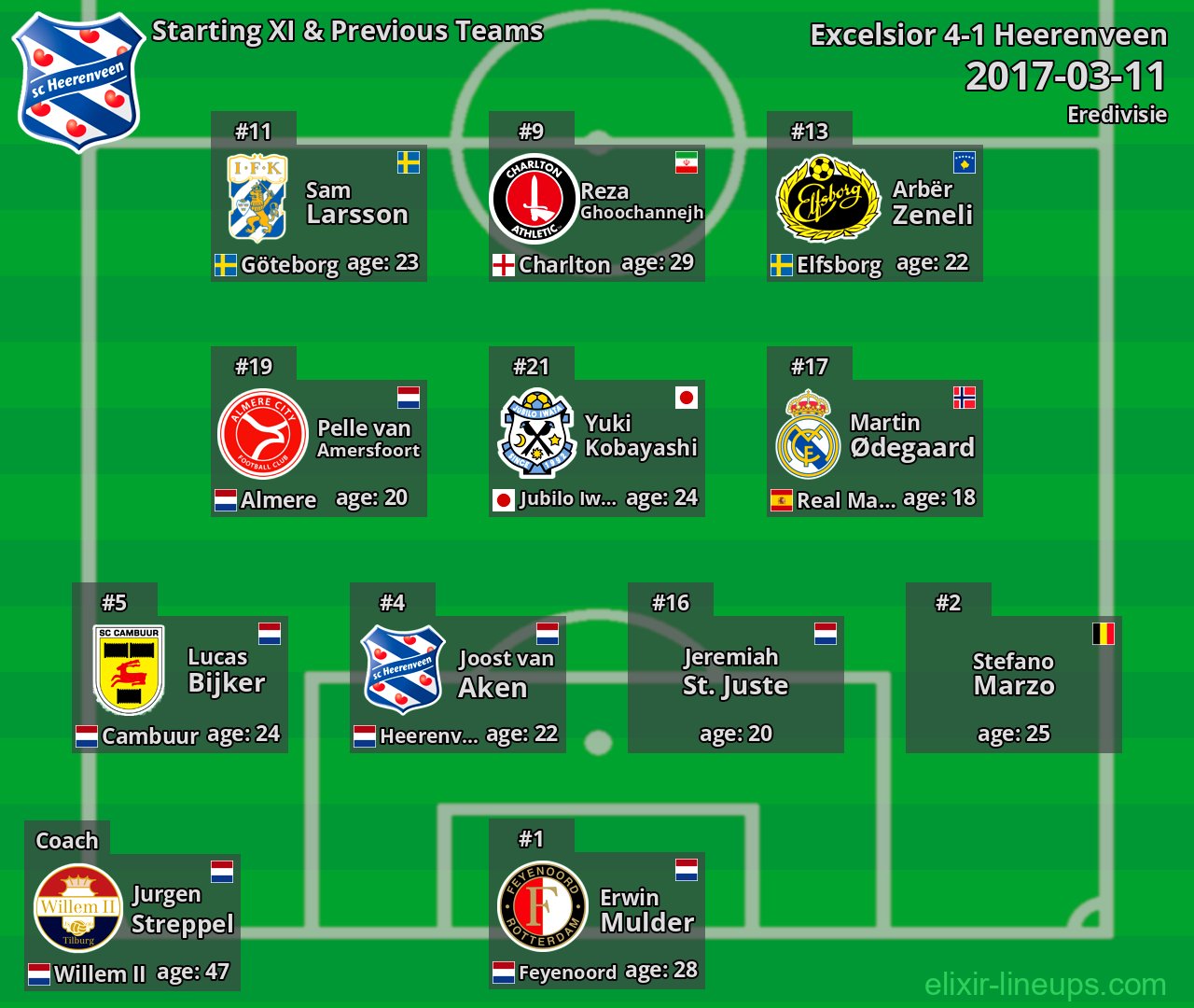 Heerenveen Starting XI & Previous Teams 2017-03-11