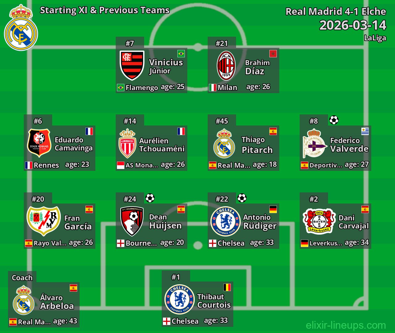 Real Madrid Starting XI & Previous Teams 2026-03-14