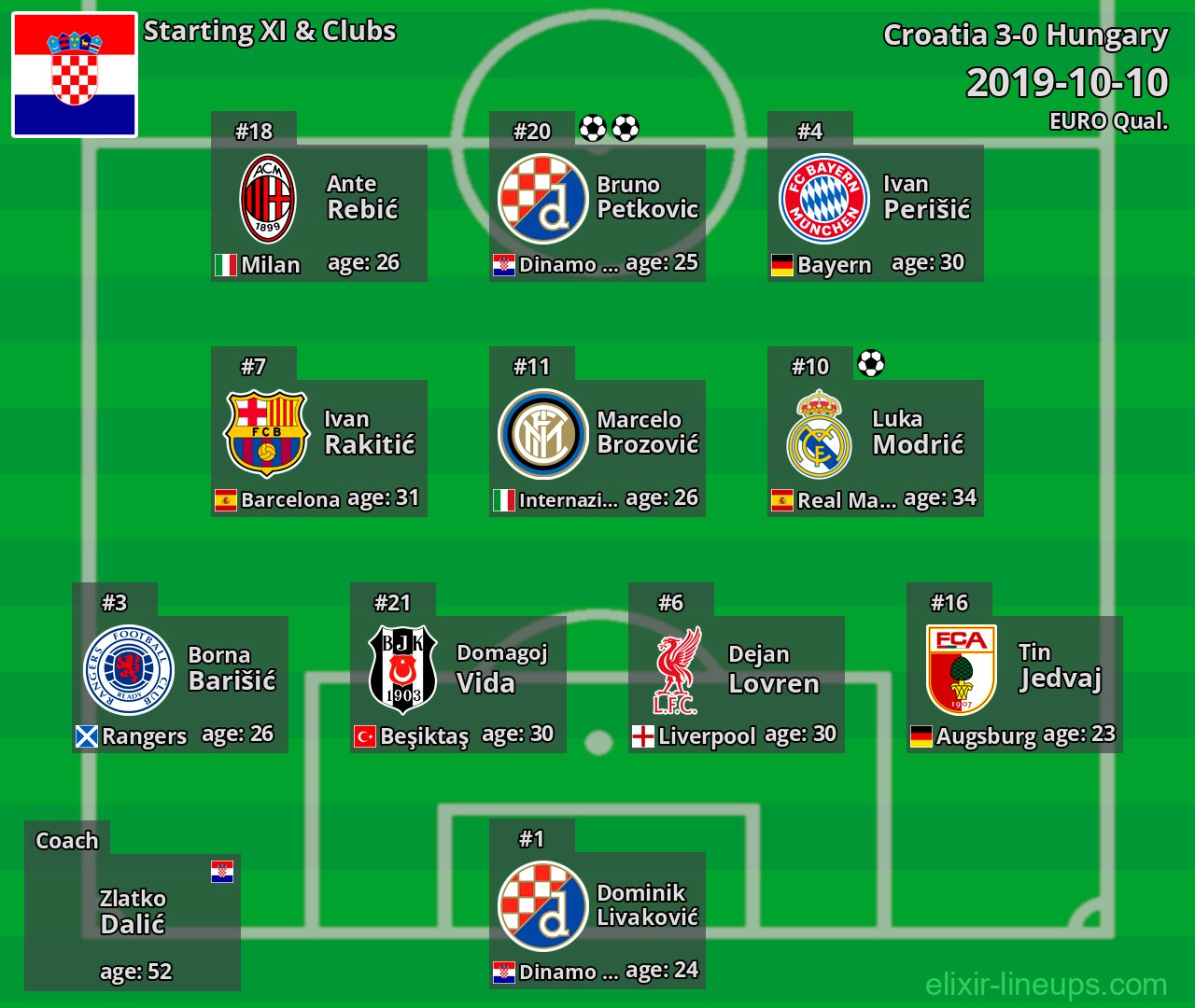 Croatia Starting XI 2019-10-10