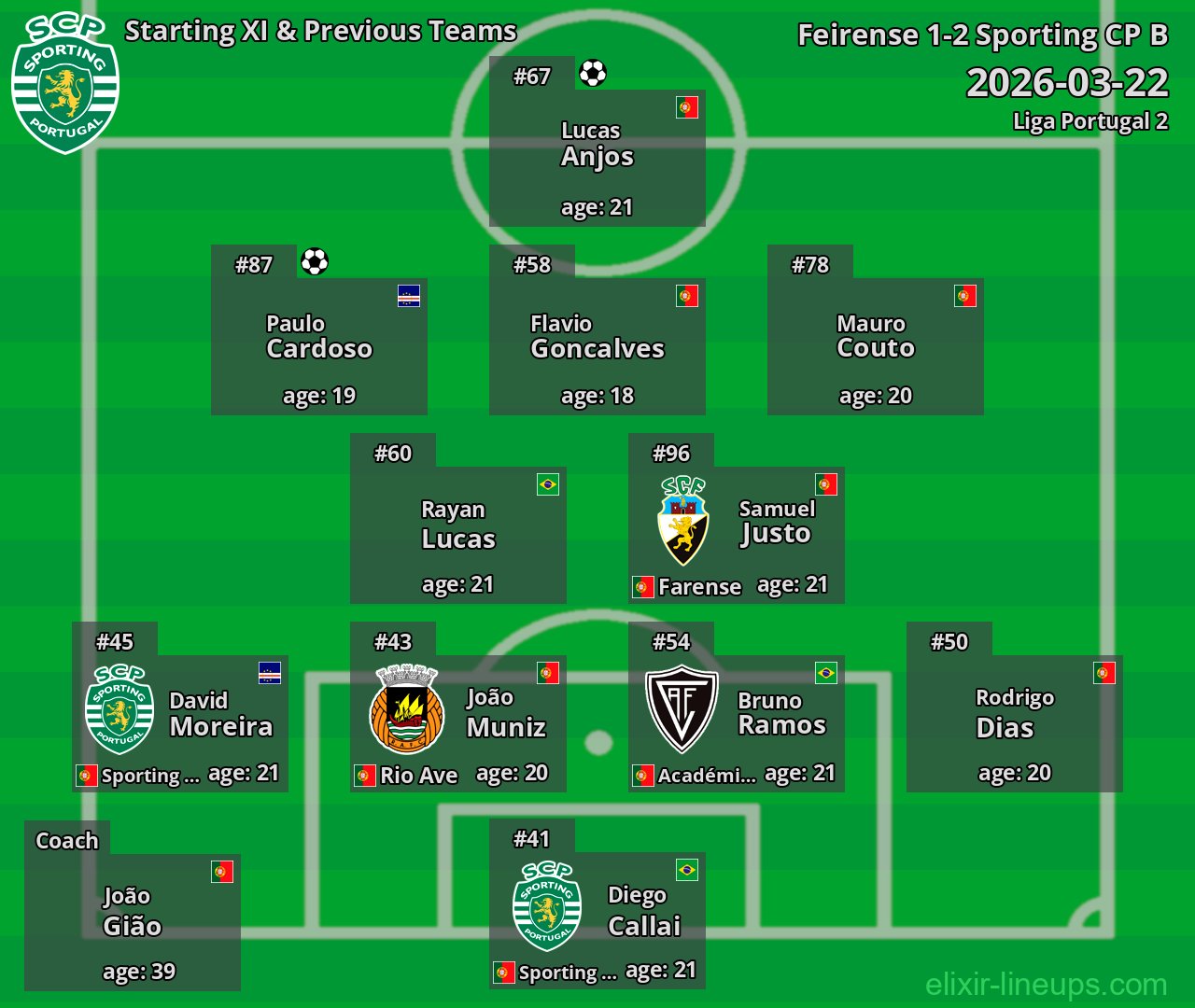 Sporting CP B Starting XI & Previous Teams 2026-03-22