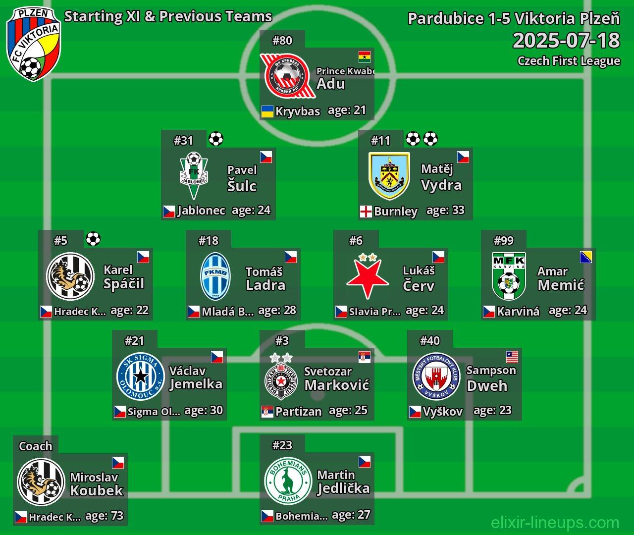 Viktoria Plzeň Starting XI & Previous Teams 2025-07-18