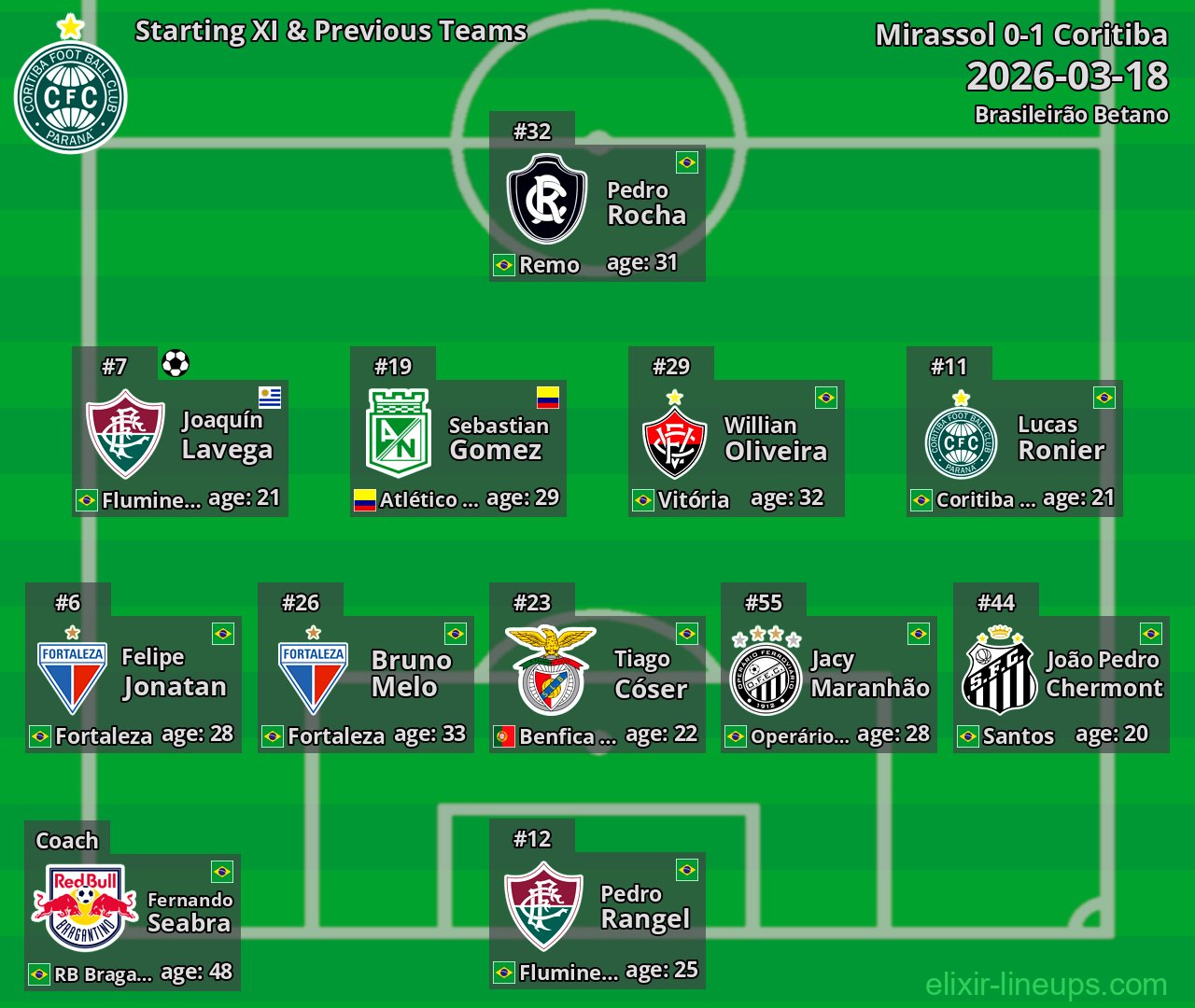 Coritiba Starting XI & Previous Teams 2026-03-18