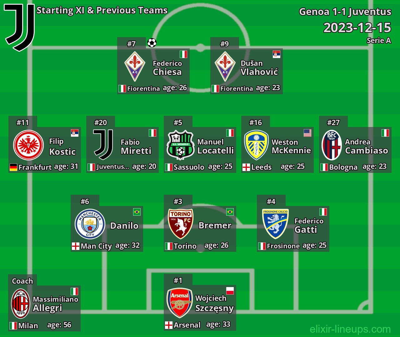Juventus Starting XI & Previous Teams 2023-12-15