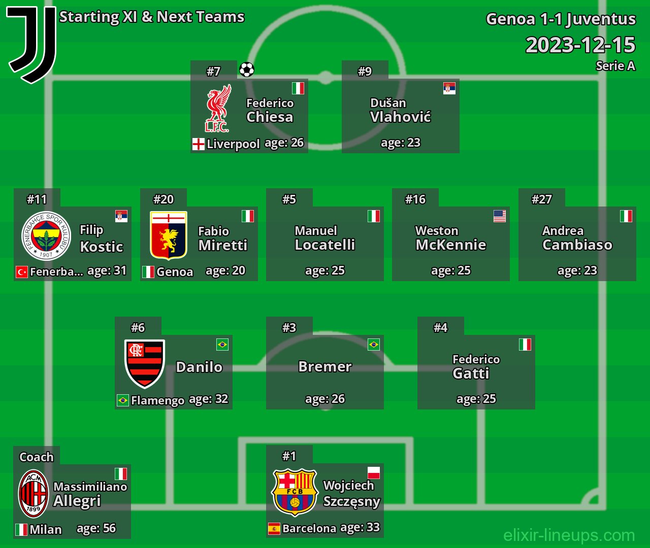 Juventus Starting XI & Next Teams 2023-12-15