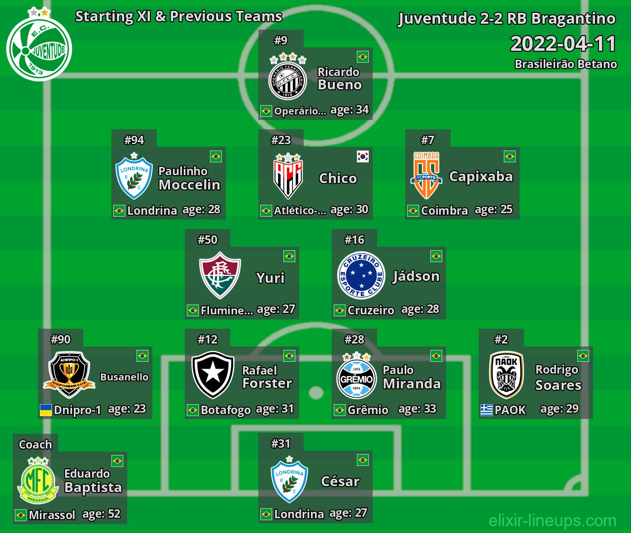 Juventude Starting XI & Previous Teams 2022-04-11