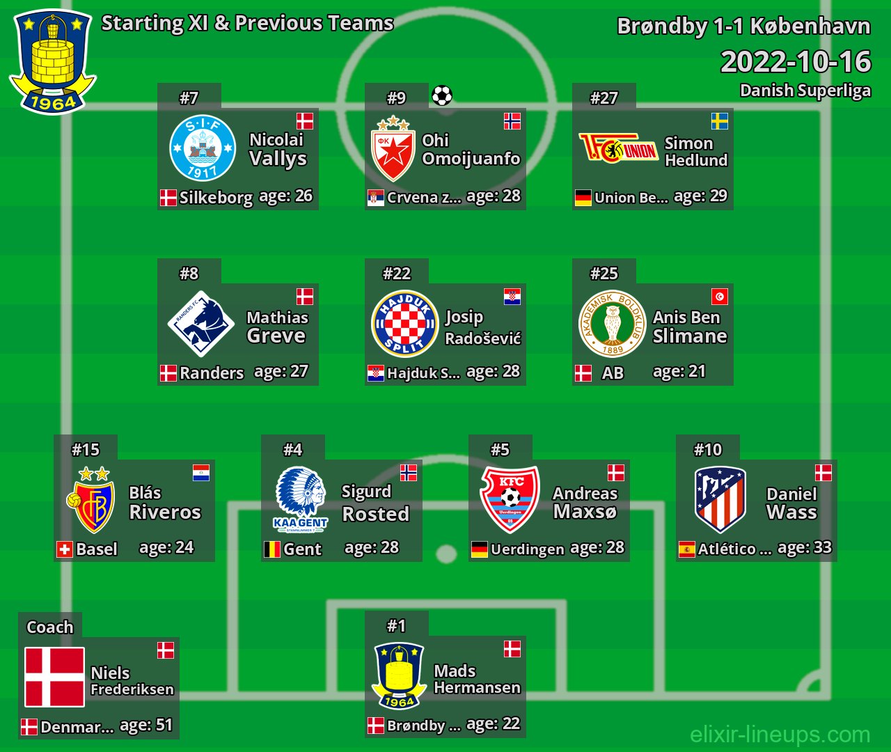 Brøndby Starting XI & Previous Teams 2022-10-16