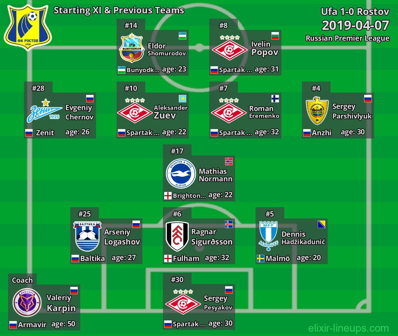 Rostov Starting XI & Previous Teams 2019-04-07