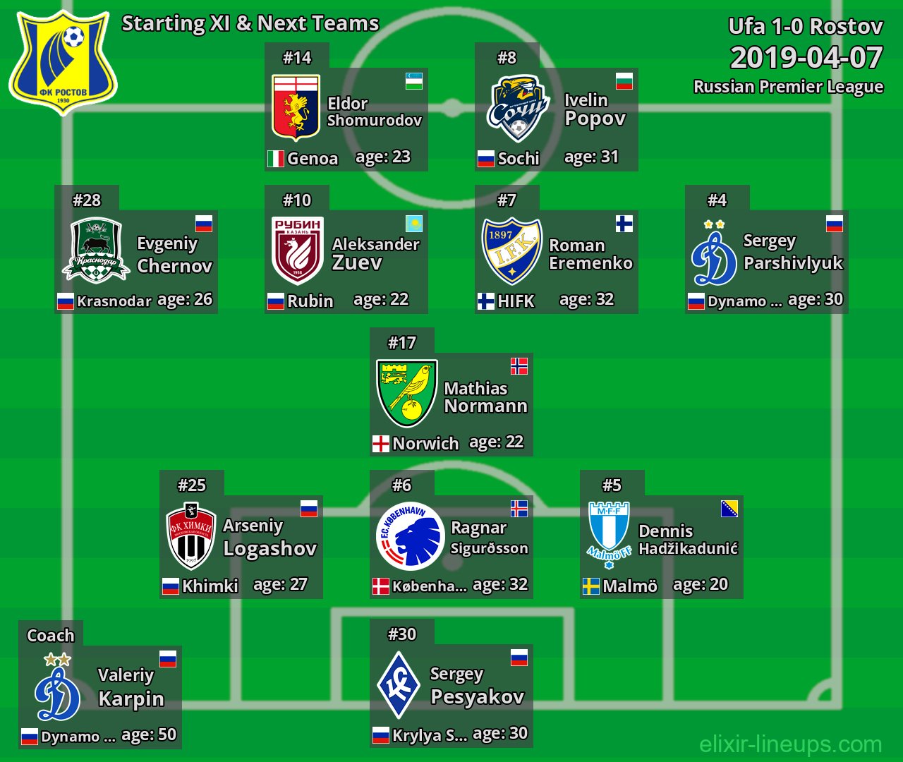 Rostov Starting XI & Next Teams 2019-04-07