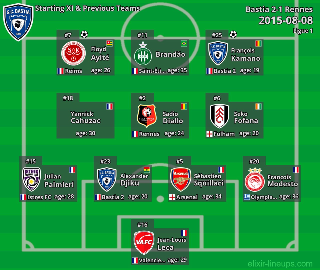Bastia Starting XI & Previous Teams 2015-08-08