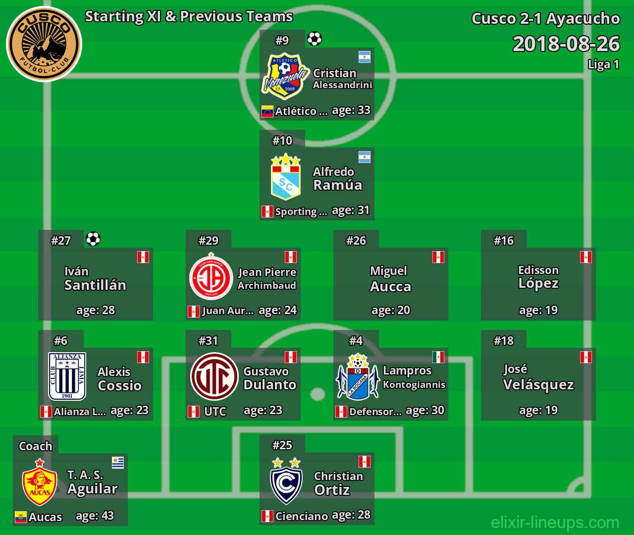 Cusco Starting XI & Previous Teams 2018-08-26