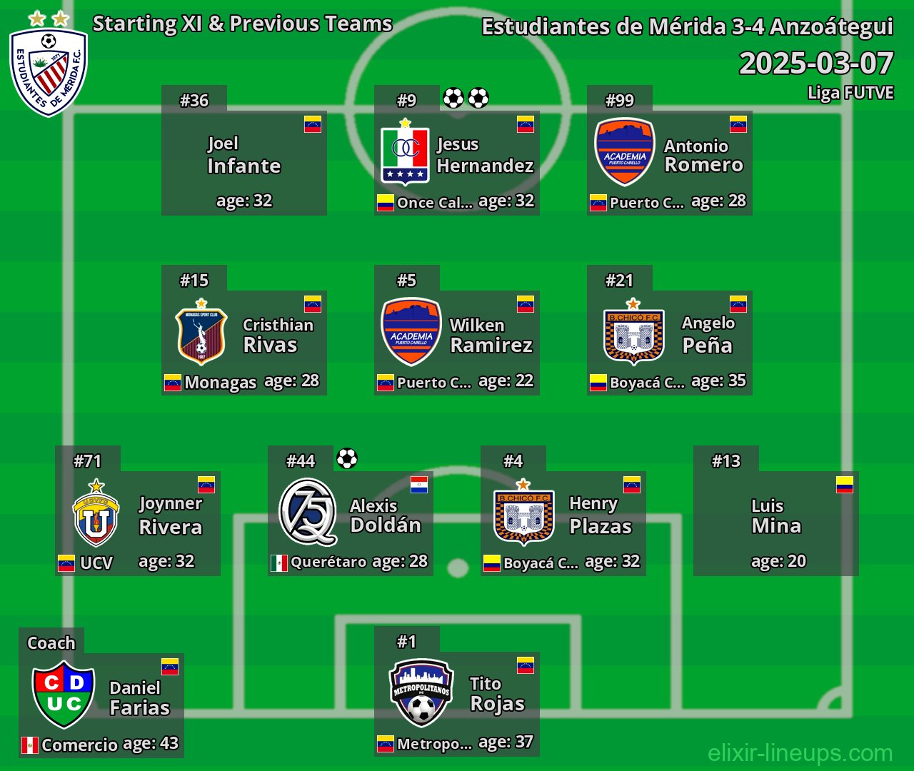 Estudiantes de Mérida Starting XI & Previous Teams 2025-03-07