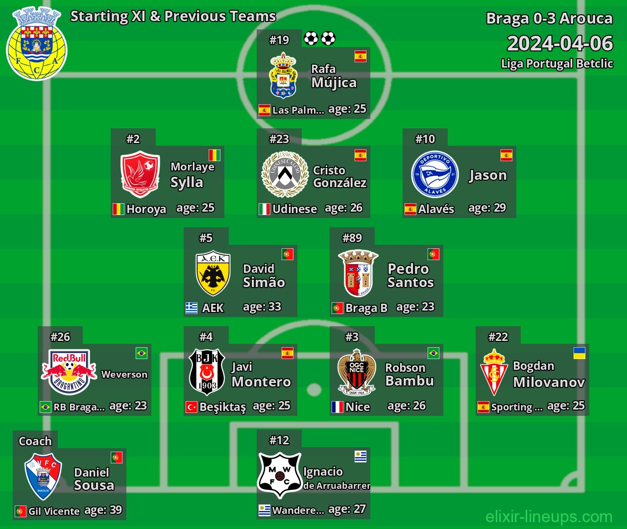 Arouca Starting XI & Previous Teams 2024-04-06