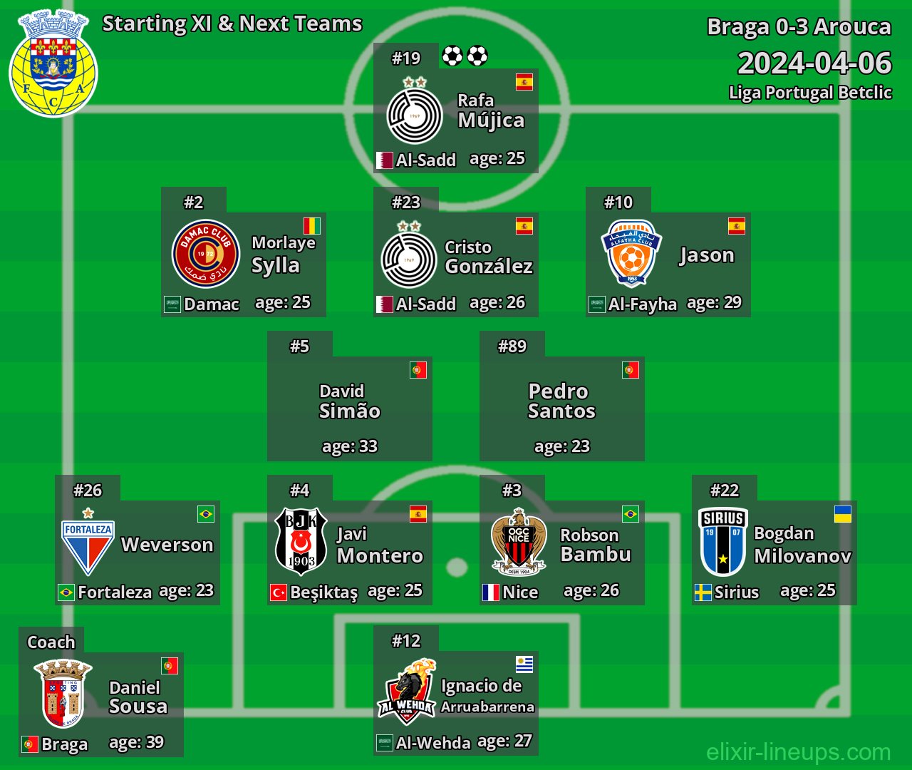 Arouca Starting XI & Next Teams 2024-04-06